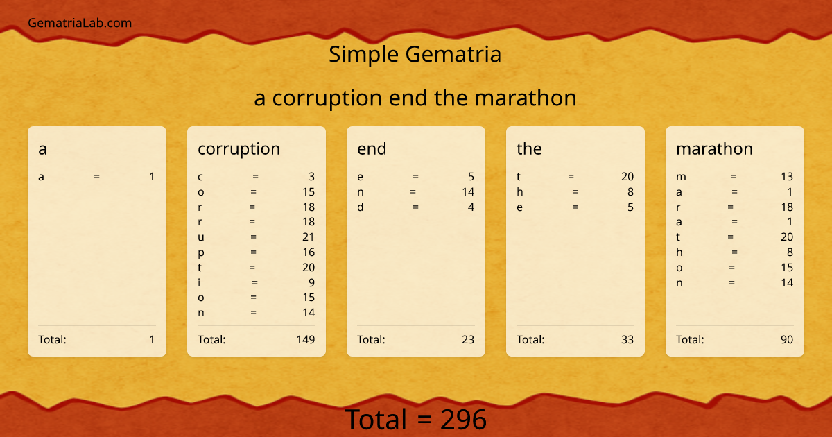 a corruption end the marathon in simple Gematria